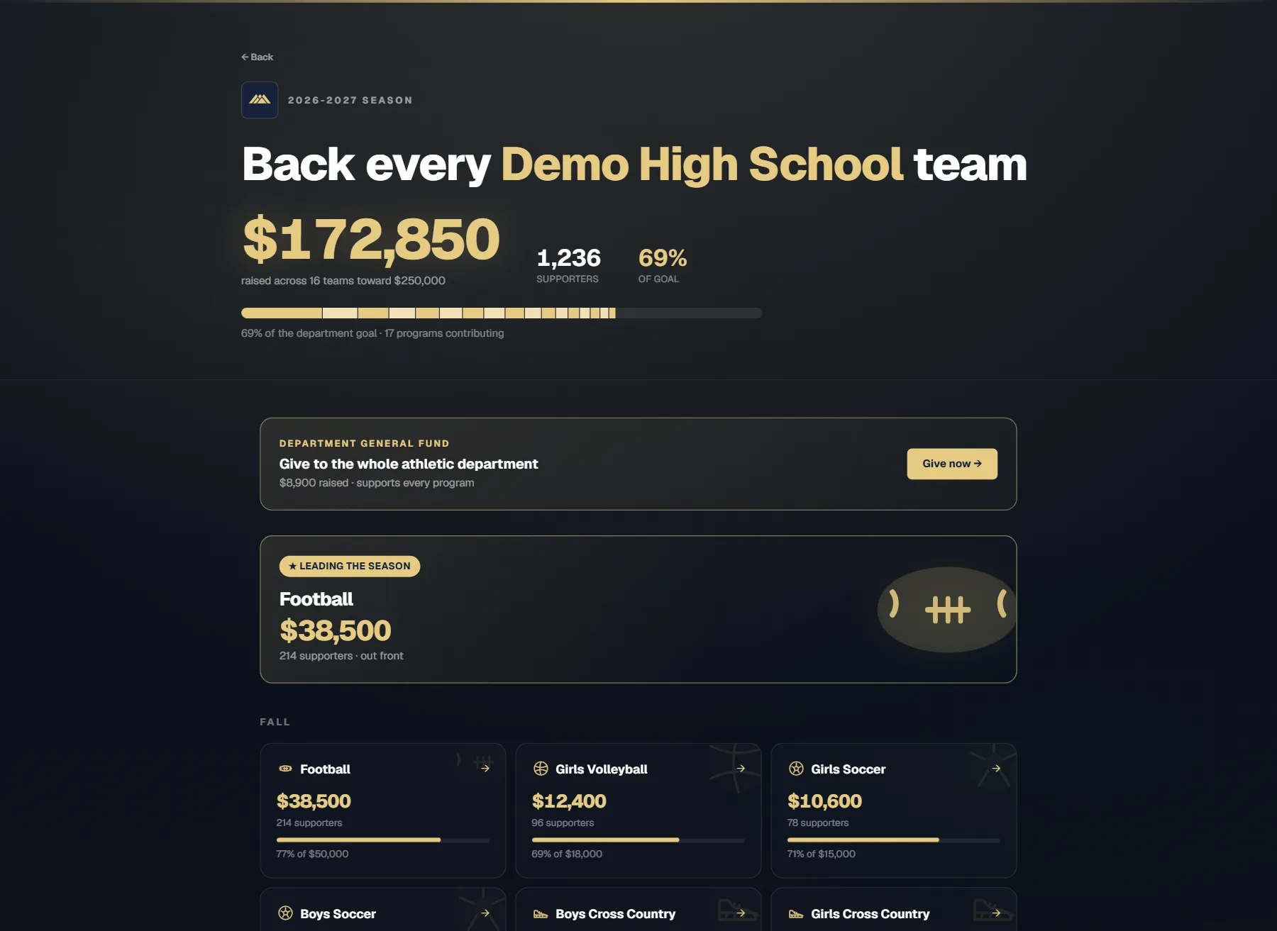 Season scoreboard: $172,850 raised across 16 teams, with per-team progress cards